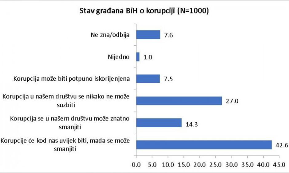 korupcija