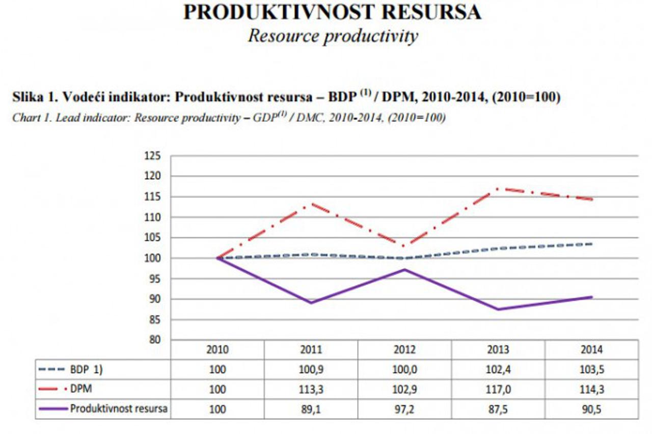 produktivnosti resursa