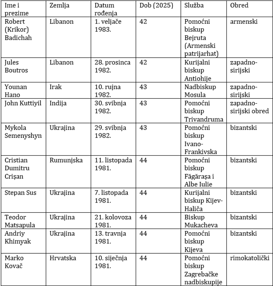 Najmlađi katolički biskupi (2025.)