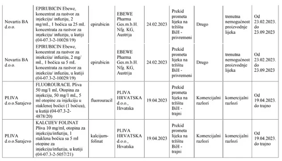 Lijekovi koji su u privremenom/trajnom prekidu prometa