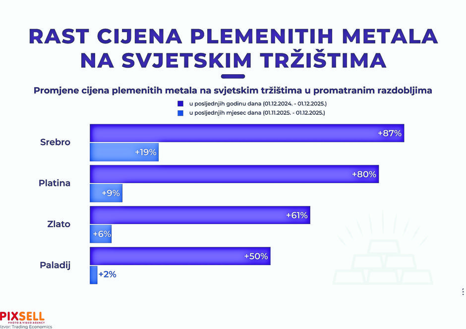 Rast cijena plemenitih metala